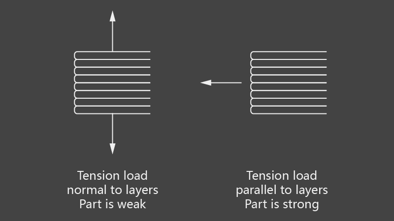 different tension loads